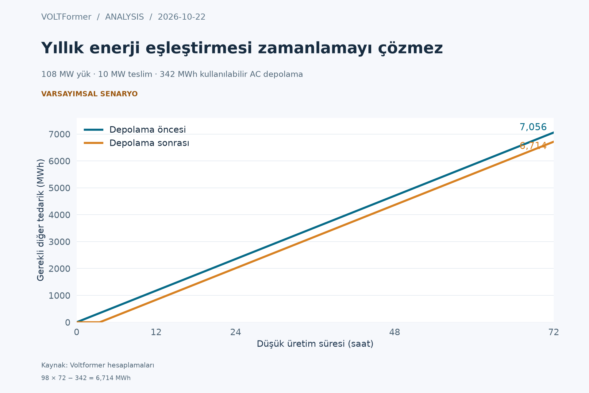 Koşullu zorlayıcı test: 98 MW kalan yük; depolama en fazla 342 MWh AC sağlar. Kalan enerji başka tedarik veya talep azaltımı gereksinimidir; kesinti tahmini değildir.