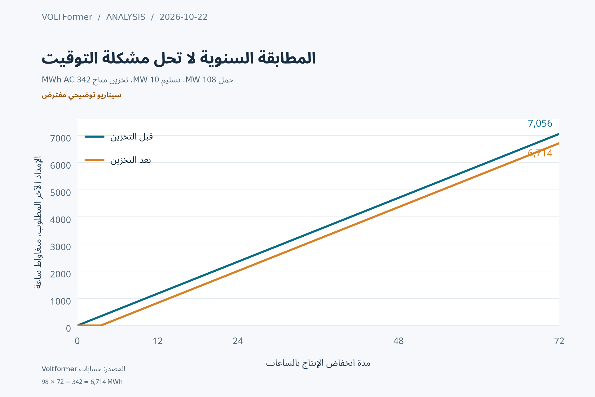 متطلب طاقة مضمون تراكمي أثناء انخفاض المتجدد، وبطارية محدودة عند 342 MWh مقابل عجز 98 MW.