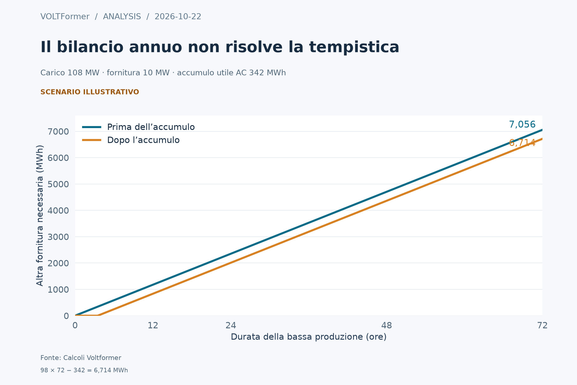 Scenario di bassa produzione rinnovabile: il fabbisogno di supporto cresce per 72 ore e la batteria eroga al massimo 342 MWh AC.