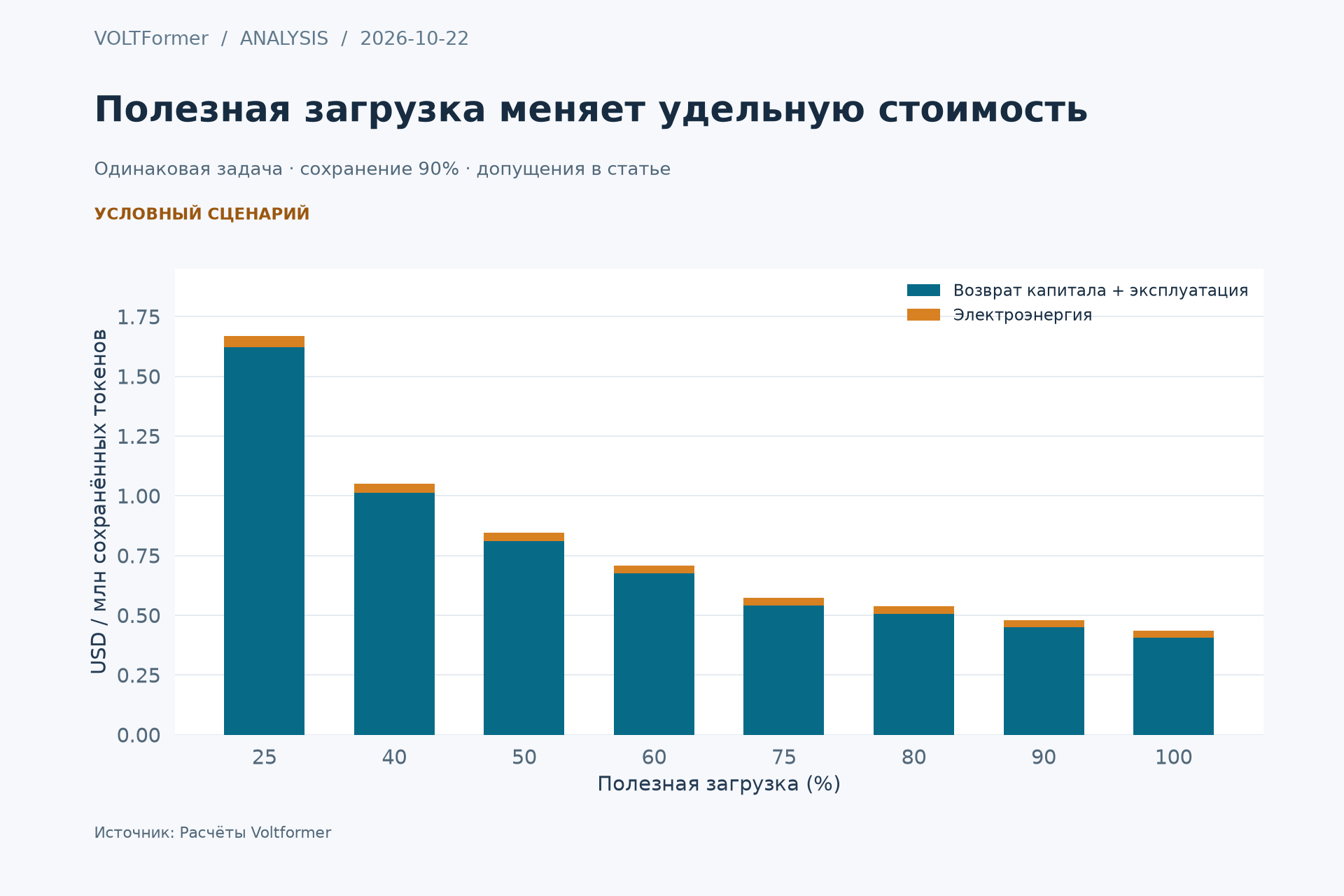 Условная стоимость миллиона сохранённых токенов при разной загрузке, с раздельными постоянными и электрическими затратами.