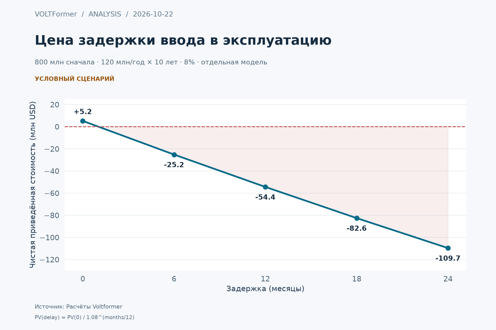 Отдельный временной сценарий: NPV и приведённая стоимость выгод при задержках от 0 до 24 месяцев.