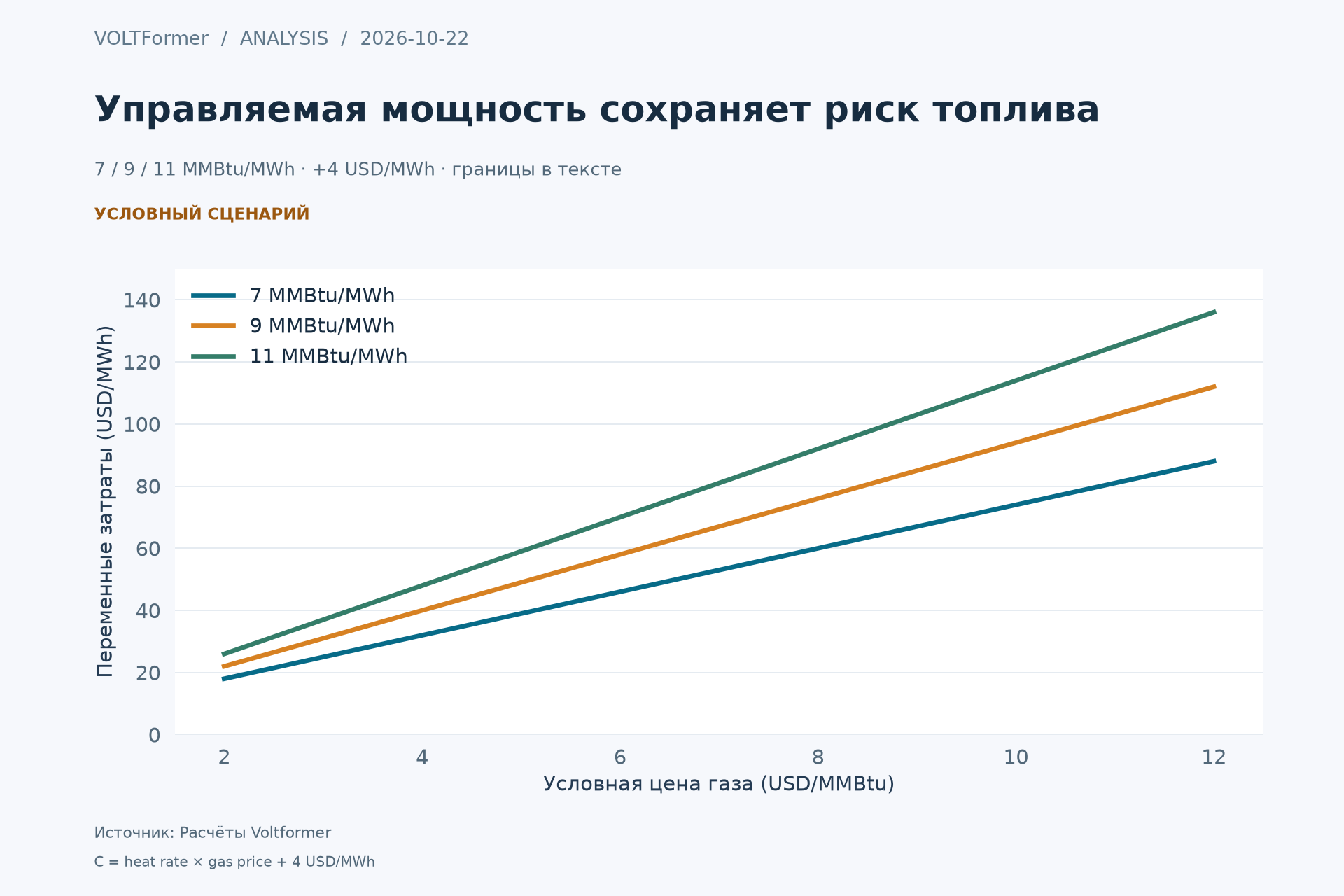 Сценарные кривые переменных затрат газовой генерации при 7, 9 и 11 MMBtu на MWh и условных ценах топлива.