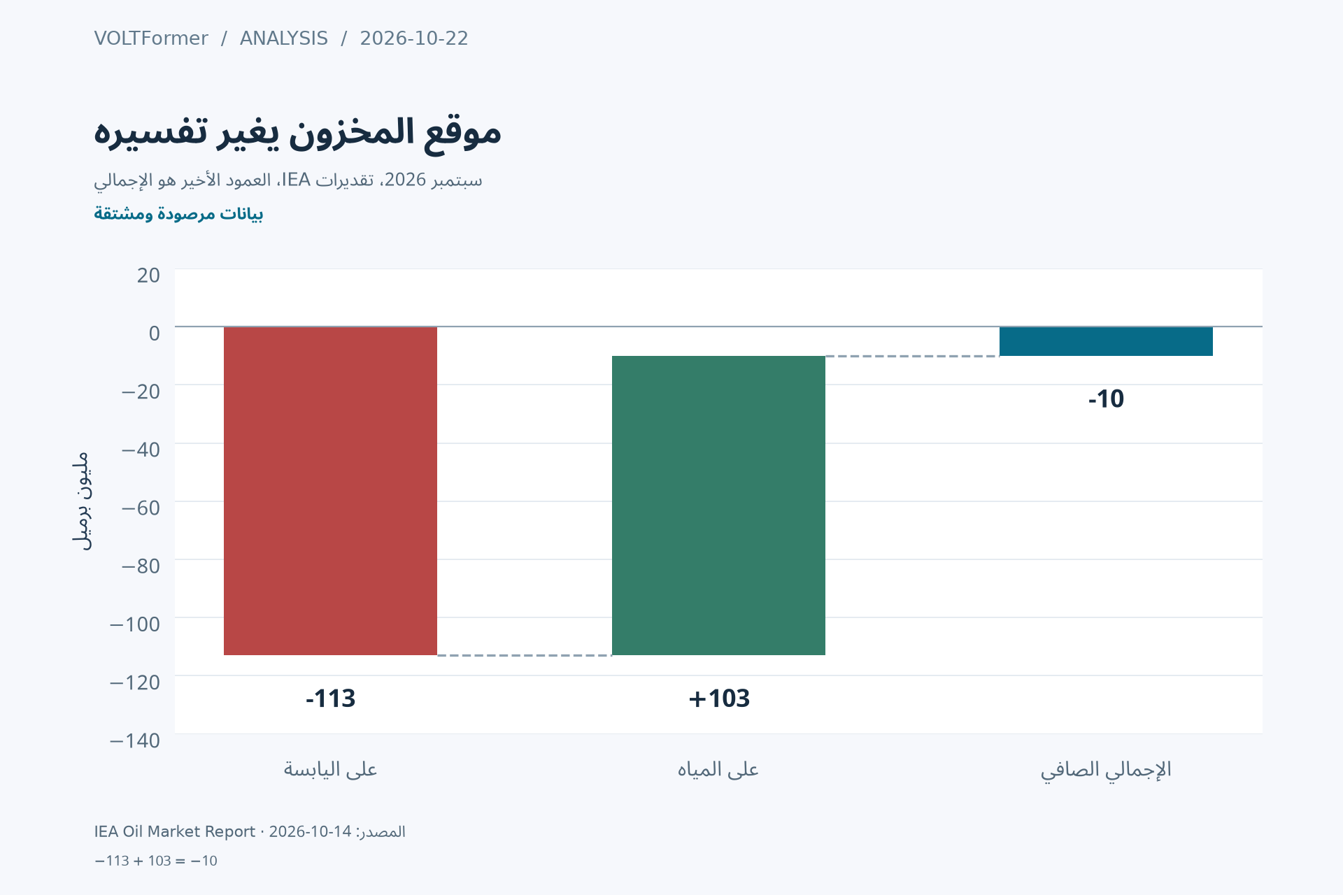 تغير مخزون سبتمبر 2026: ناقص 113 مليون برميل على اليابسة وزائد 103 في البحر وصافي ناقص 10.