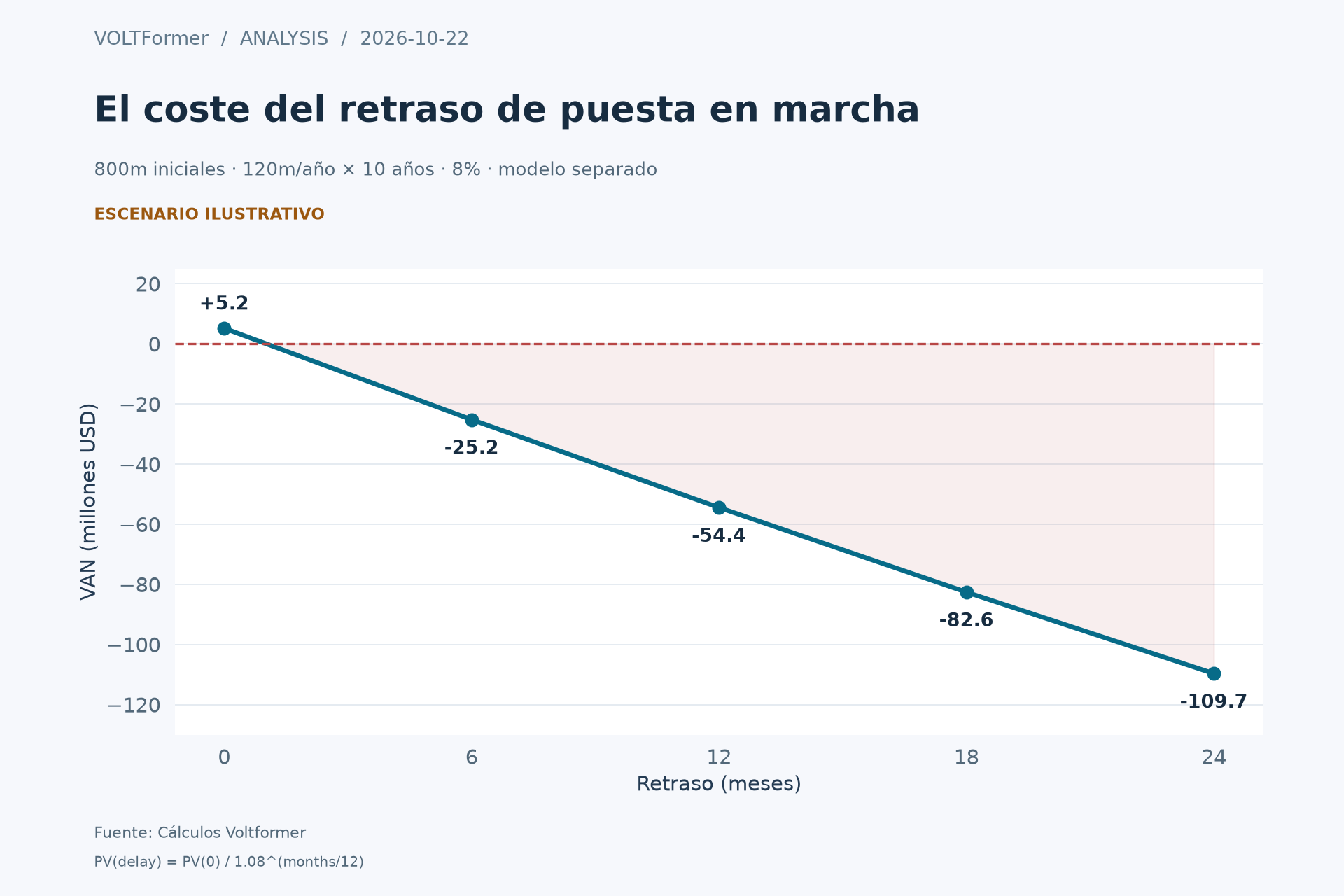 Escenario de valor actual neto al retrasar entre cero y 24 meses una corriente fija de beneficios.