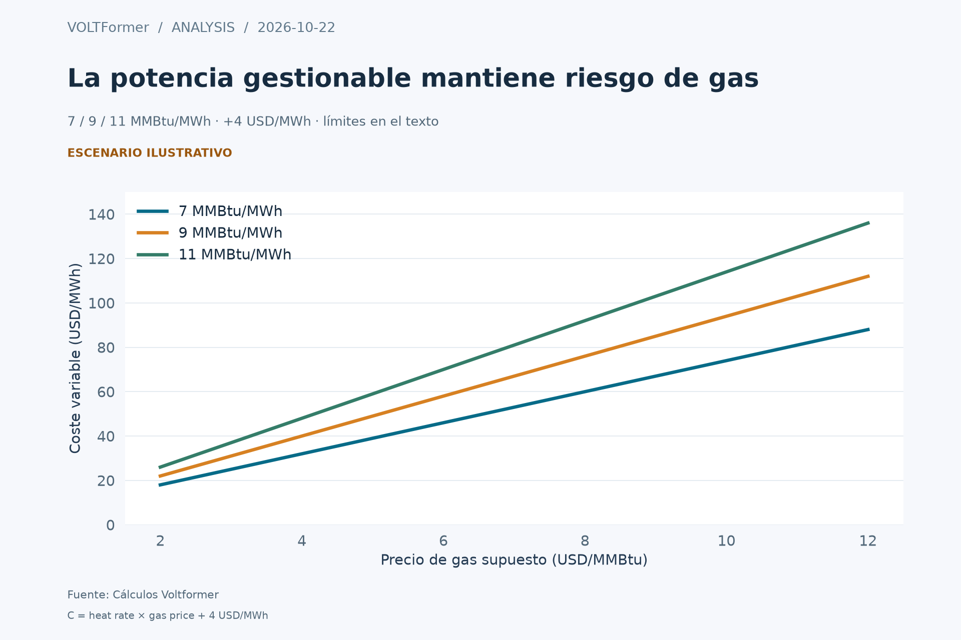 Escenarios de coste variable frente al precio supuesto de gas con consumos térmicos de 7, 9 y 11 MMBtu/MWh.