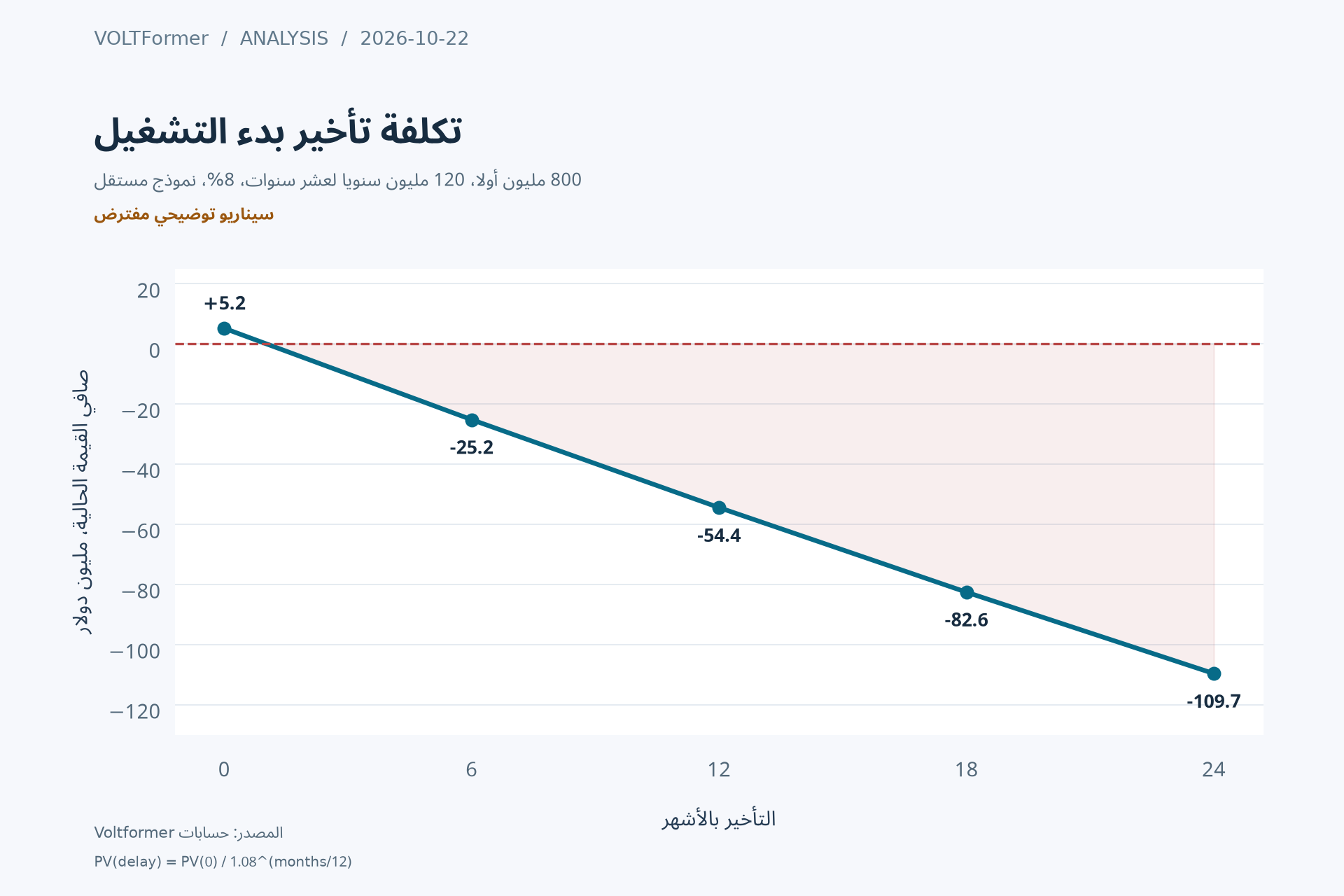 ينخفض صافي القيمة الحالية للاستثمار التوضيحي بتأخر بدء المنافع من صفر إلى 24 شهراً.