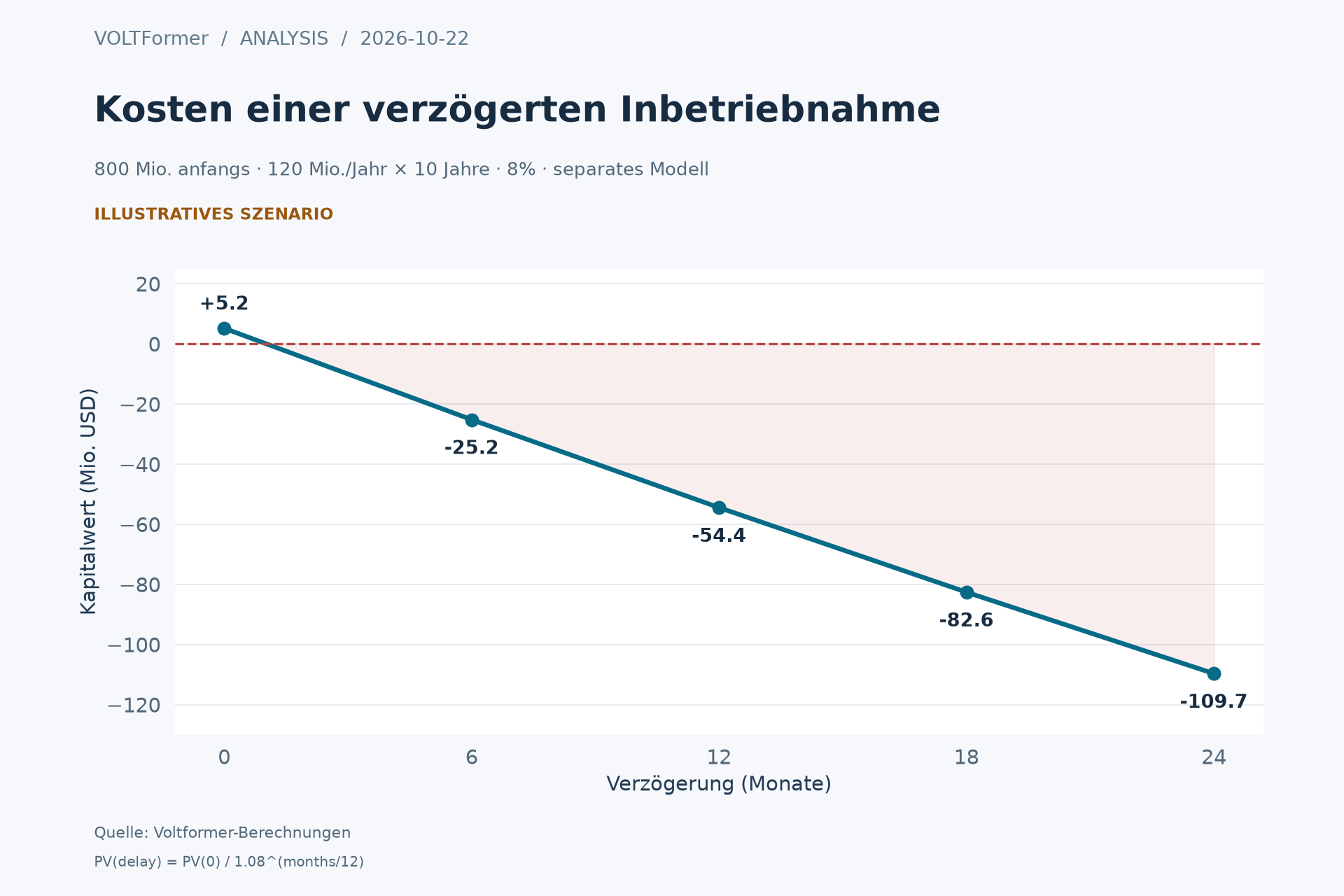 Unabhängiges Zeitszenario: Kapitalwert und Vorteilsbarwert einer Investition bei Verzögerungen von 0 bis 24 Monaten.