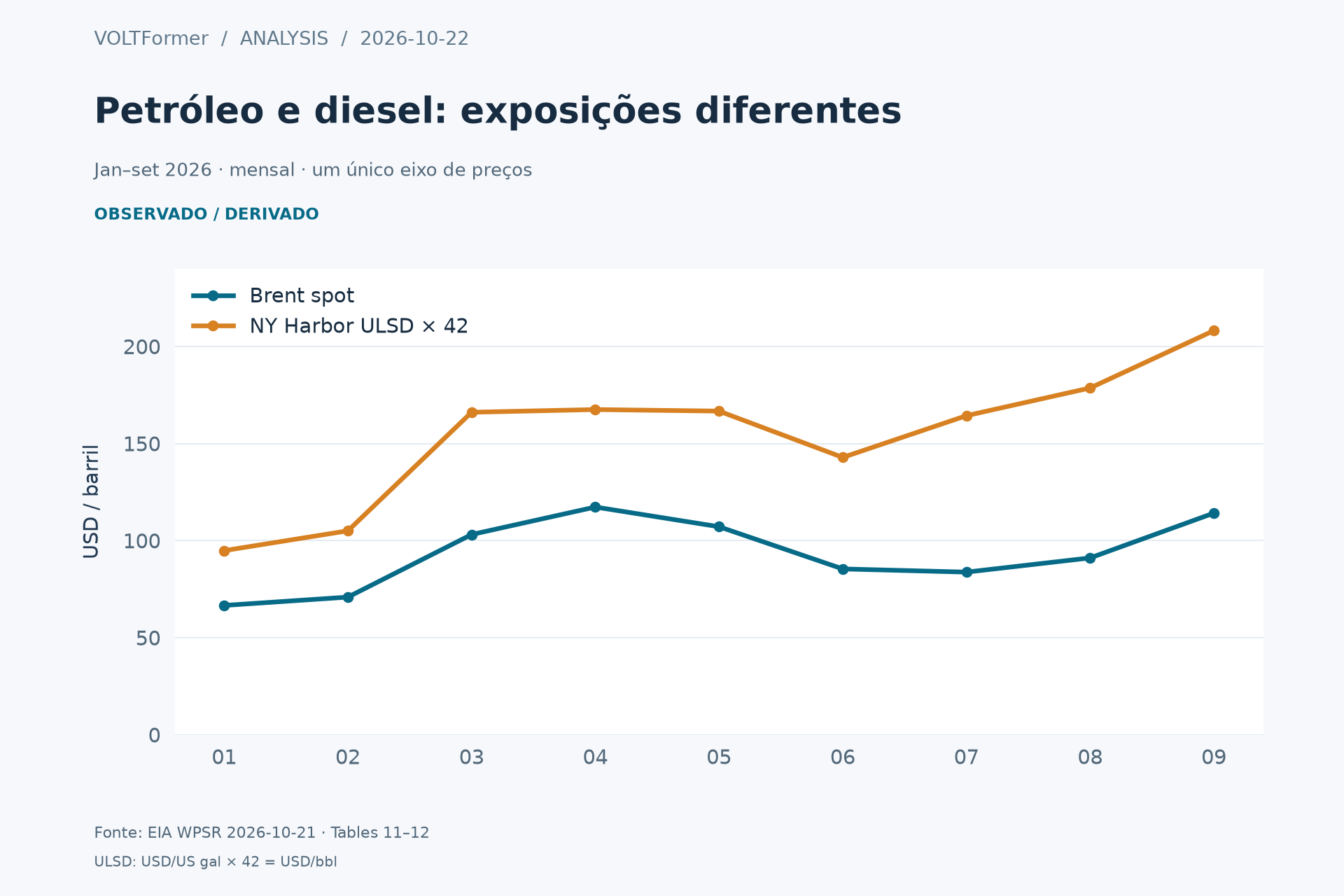 Linhas mensais de Brent e diesel no porto de Nova York, de janeiro a setembro de 2026, convertidas para USD por barril.