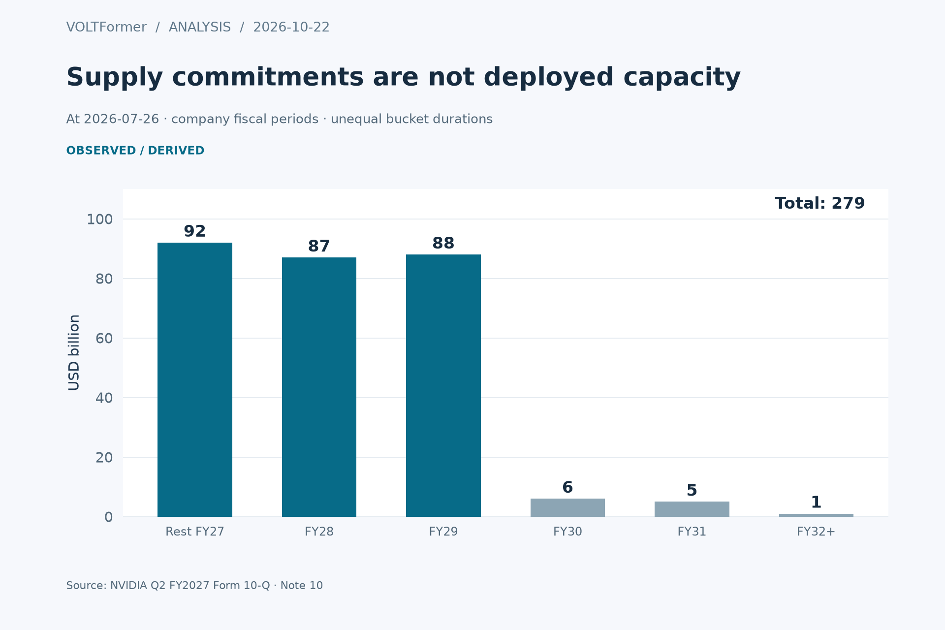Reported supply and capacity commitments at 26 July 2026, USD bn. Fiscal buckets are the company’s. Rounded amounts sum to 279. Commitments are not delivered capacity. Source: NVIDIA Q2 FY2027 10-Q, Note 10.