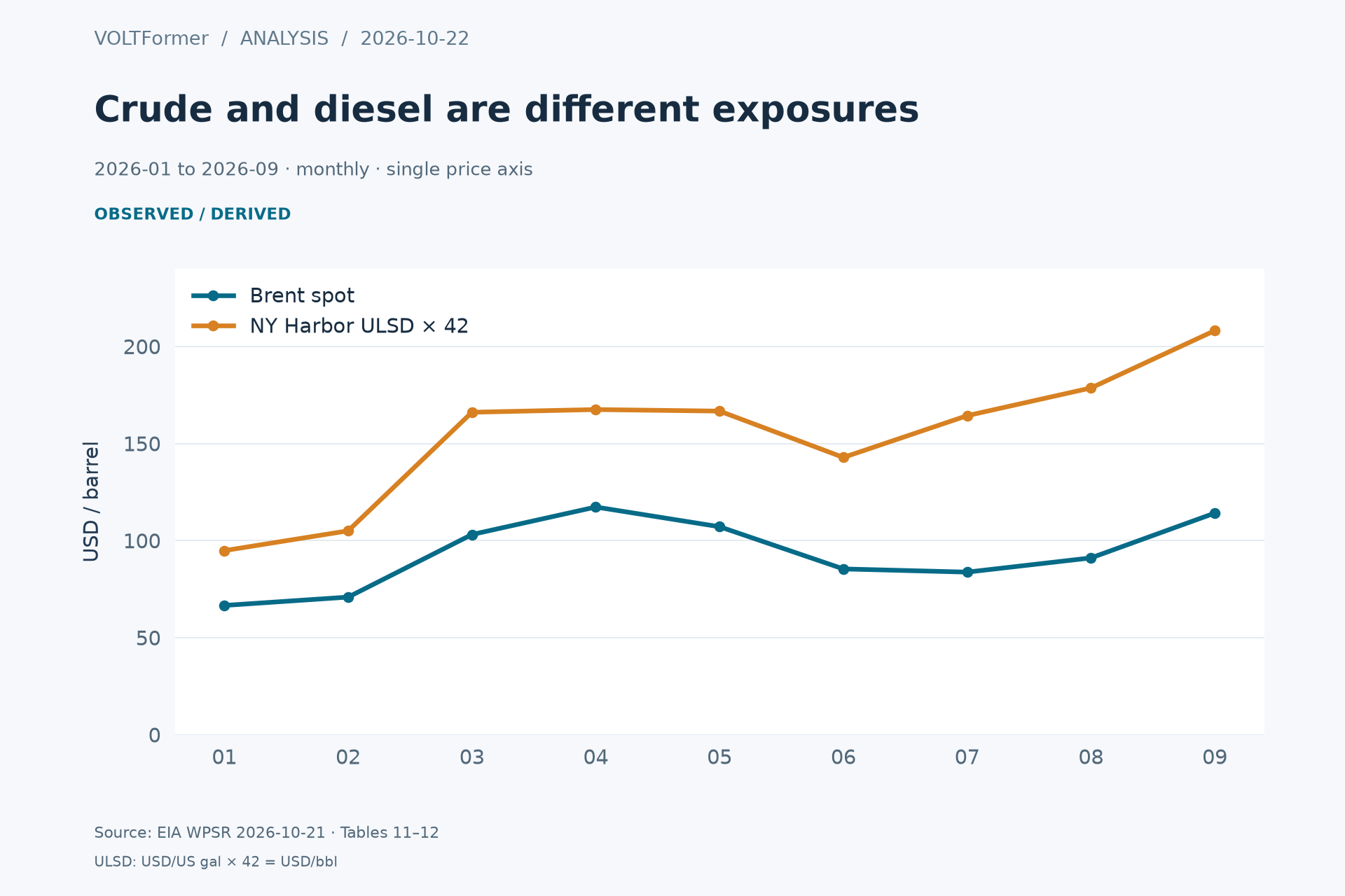 Monthly Brent and New York Harbor ultra-low-sulfur diesel spot prices. Diesel converted at 42 US gallons per barrel. One price axis; no forecasts or incomplete October average. The difference is not a realized refining margin.