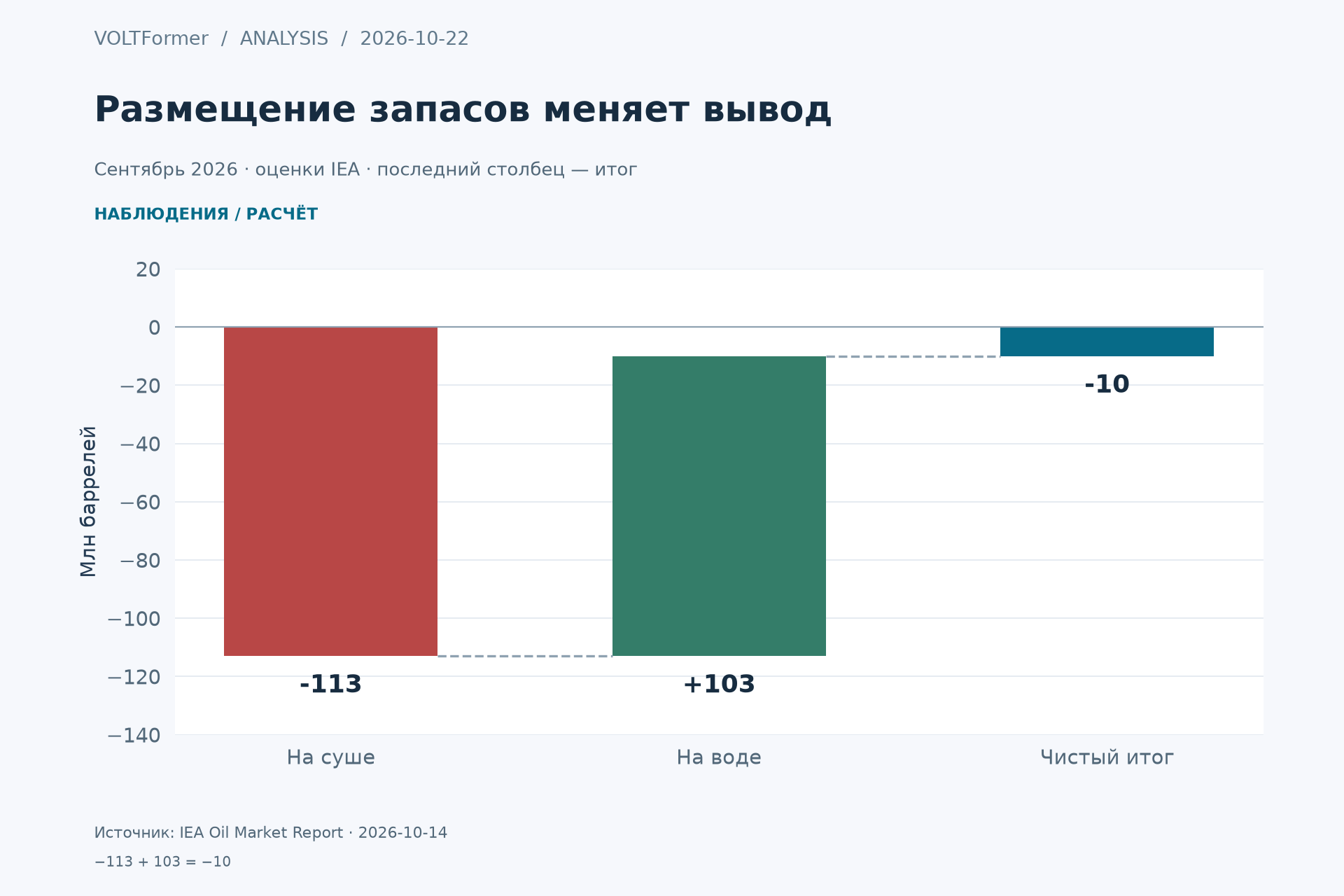 Водопад: в сентябре 2026 нефть на суше уменьшается на 113 млн баррелей, на воде растёт на 103 млн; общий итог минус 10 млн.