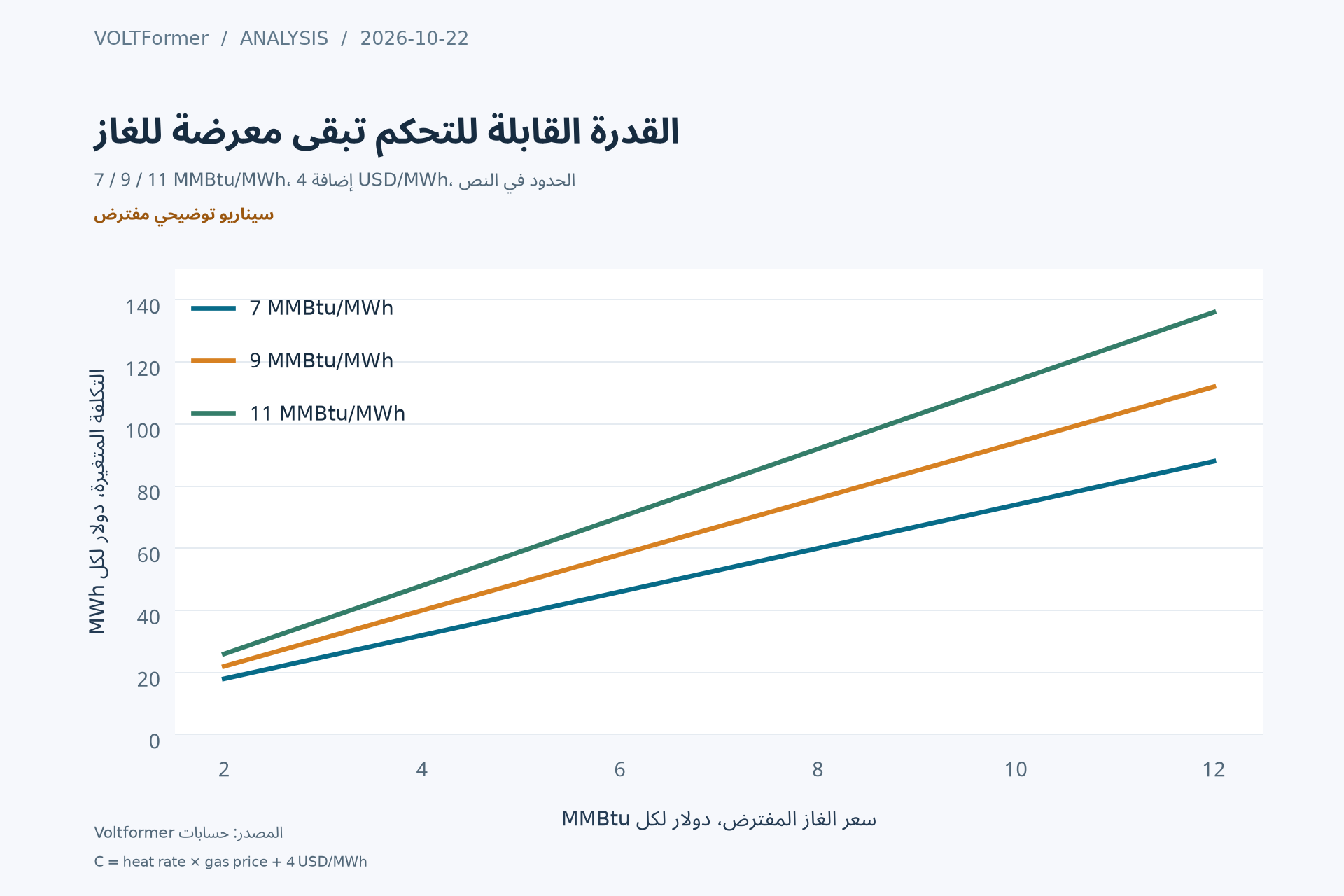 حساسية تكلفة التوليد الغازي المتغيرة لسعر الوقود عند ثلاثة معدلات حرارية مفترضة.
