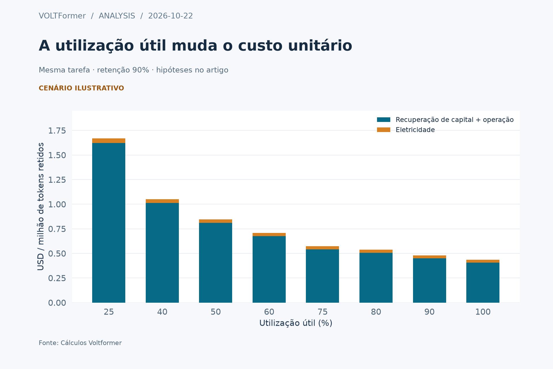 Custo hipotético por milhão de tokens retidos cai com utilização maior, separando custo fixo e eletricidade.