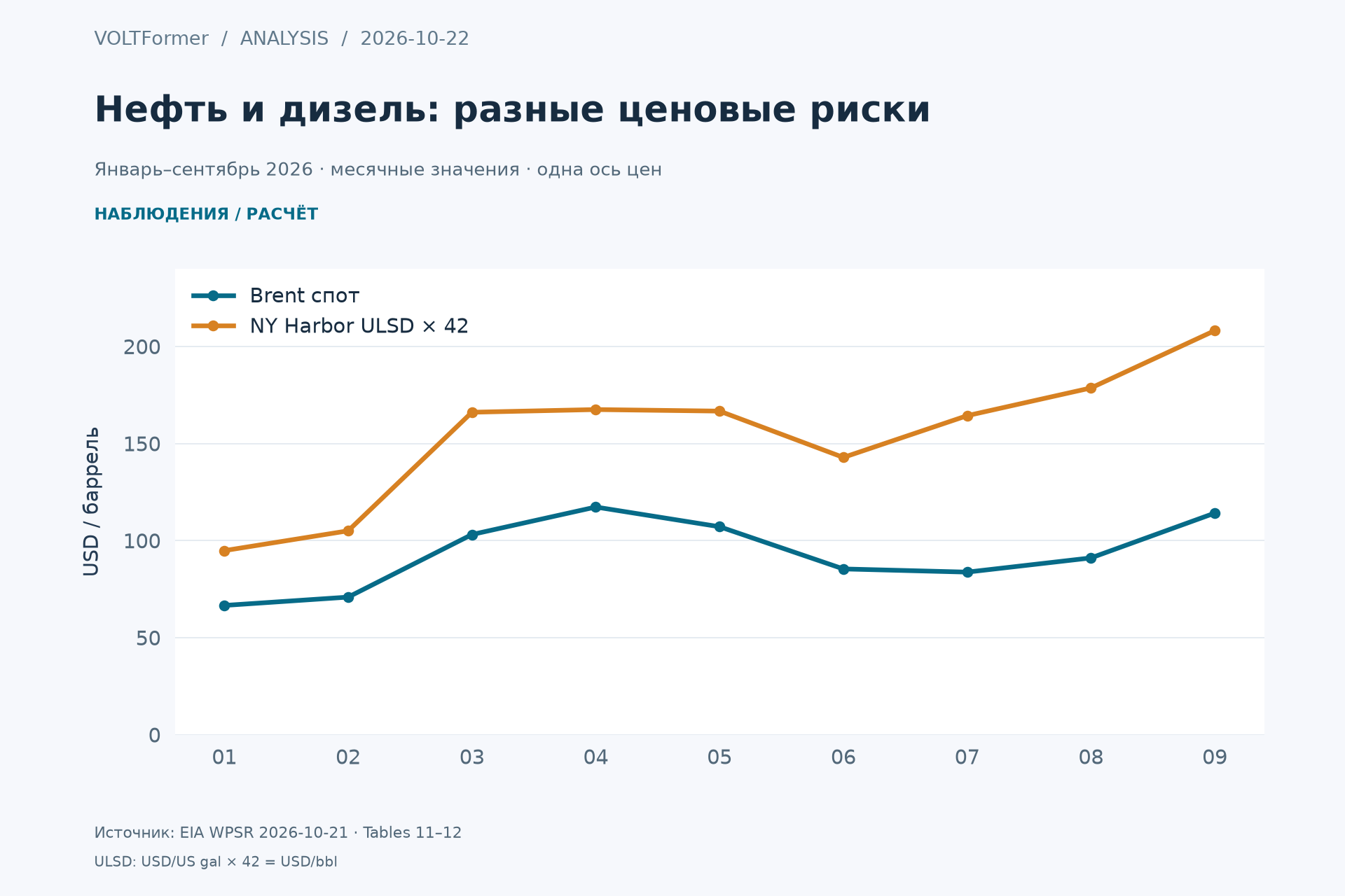 Две линии сопоставляют месячные спотовые цены Brent и дизеля гавани Нью-Йорка после перевода в USD на баррель за январь–сентябрь 2026.