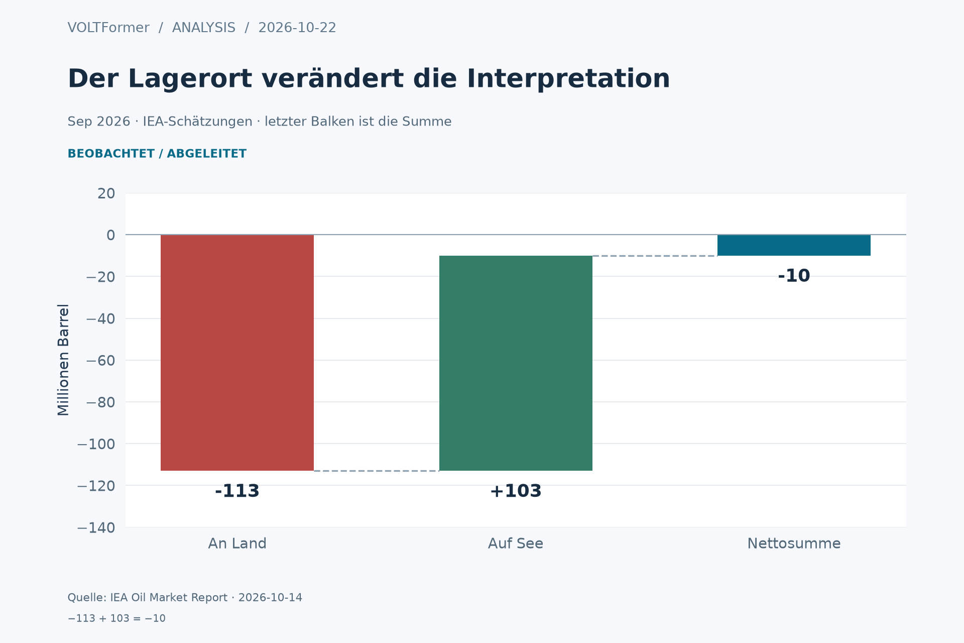 Wasserfalldiagramm: Im September 2026 sinken Ölbestände an Land um 113 Millionen Barrel, steigen auf See um 103 Millionen und verändern sich insgesamt um minus 10 Millionen.