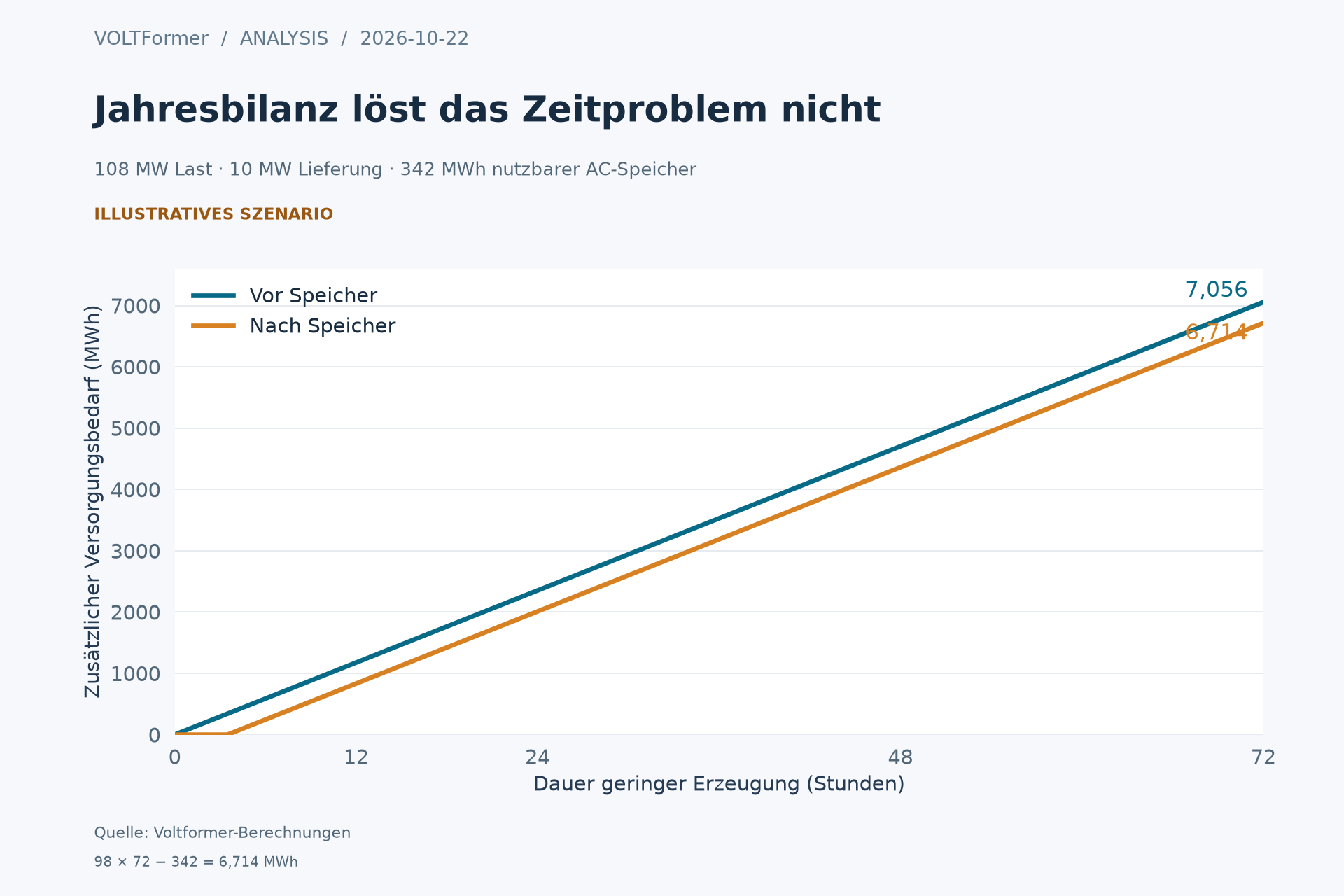 Bedingte Dauerprüfung erneuerbarer Niedrigerzeugung mit 98 MWh Restbedarf je Stunde und höchstens 342 MWh Batterieenergie.