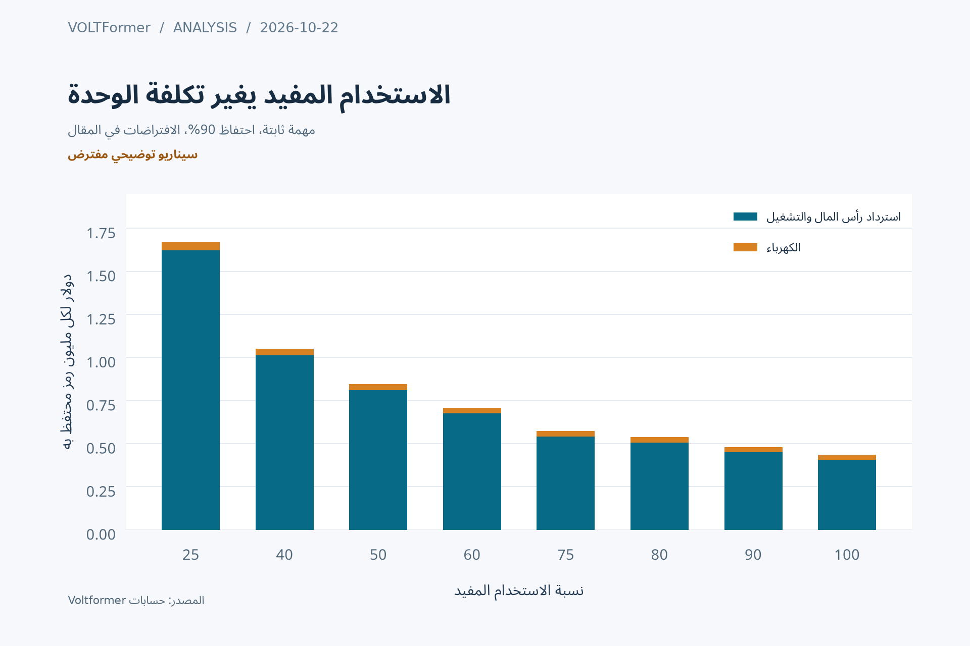 تنخفض تكلفة مليون رمز محتفظ به افتراضياً مع زيادة الاستخدام، مع فصل الكهرباء والتكلفة الثابتة.