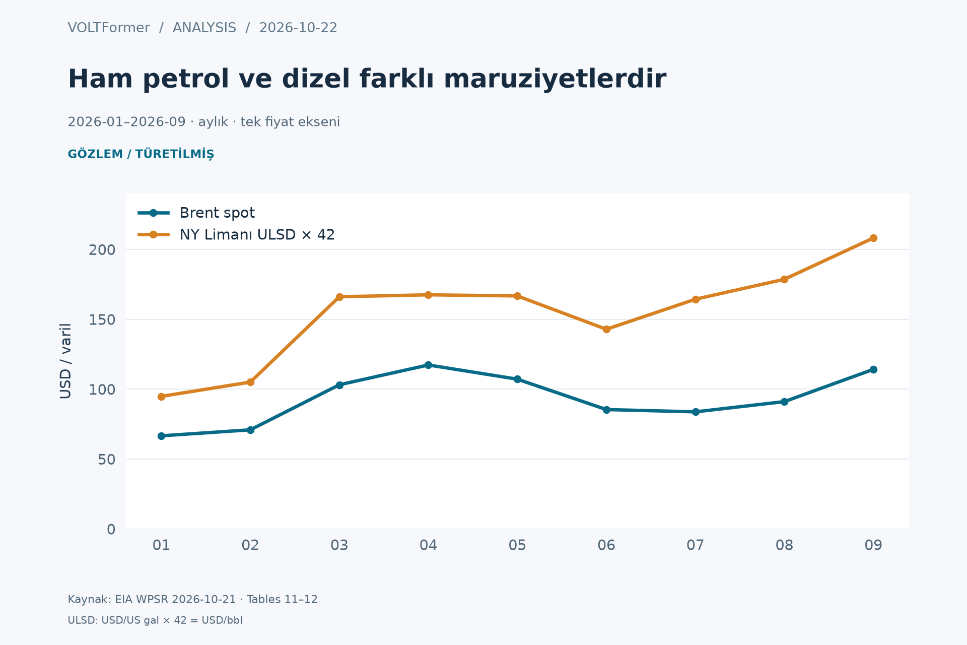 Aylık Brent ve New York Limanı ultra düşük kükürtlü dizel spot fiyatları. Dizel, varil başına 42 ABD galonuyla dönüştürülmüştür. Tek fiyat ekseni; tahmin veya tamamlanmamış ekim ortalaması yoktur. Fark, gerçekleşmiş rafinaj marjı değildir.