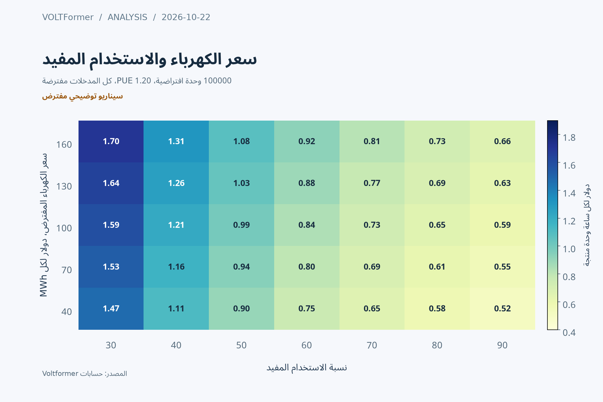 خريطة تكلفة ساعة وحدة منتجة بحسب الاستخدام المفيد وسعر الكهرباء المسلّمة في مجمع افتراضي.