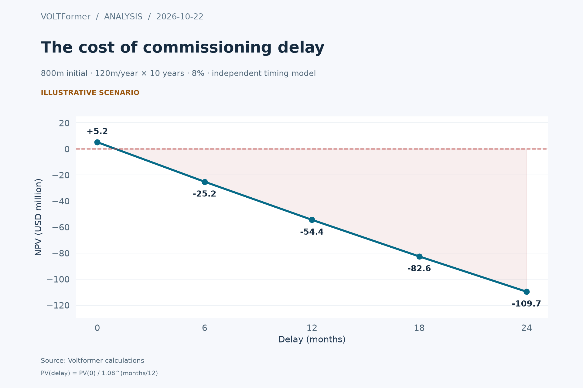Separate timing-only model: net present value for commissioning delays of zero to 24 months, using USD 800 million initial cost, USD 120 million annual net cash flow for 10 years and 8% discount rate.