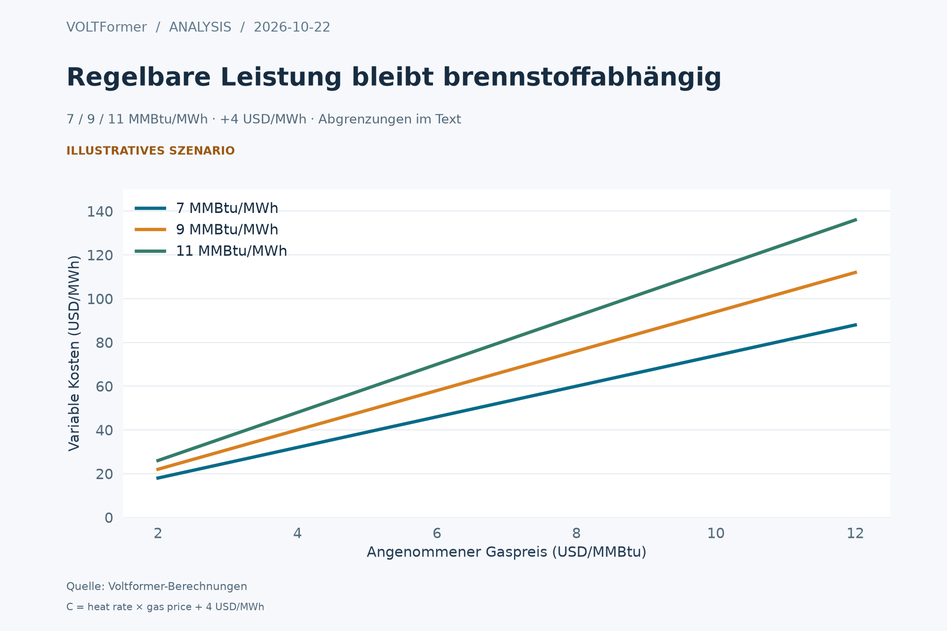 Szenariokurven der variablen Gaskosten für Wärmeverbräuche von 7, 9 und 11 MMBtu je MWh über angenommenen Brennstoffpreisen.