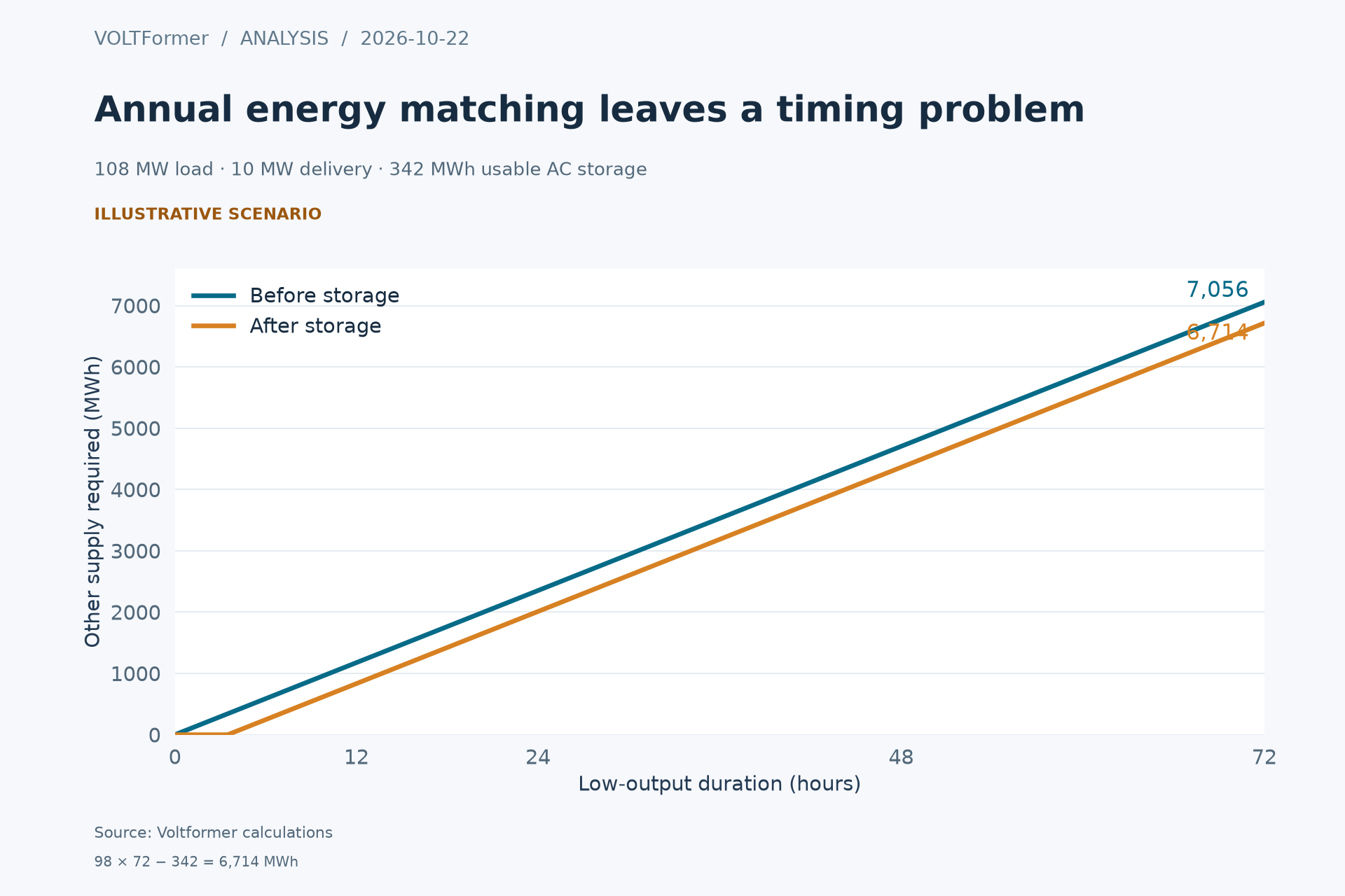 Conditional stress test: 98 MW residual; storage supplies at most 342 MWh AC. Remaining energy is required other supply or demand reduction, not forecast outages.