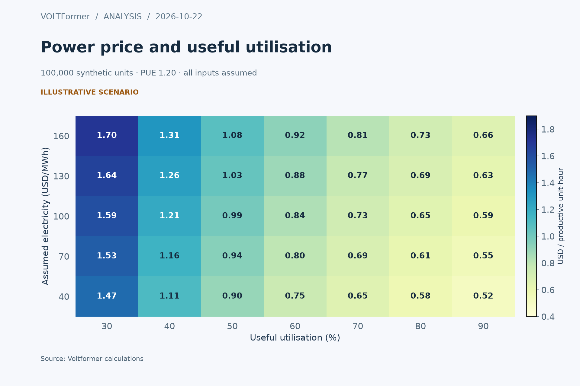 Illustrative cost per productive compute unit-hour across assumed useful utilisation and electricity prices. All inputs are hypothetical; see the complete model in the article.