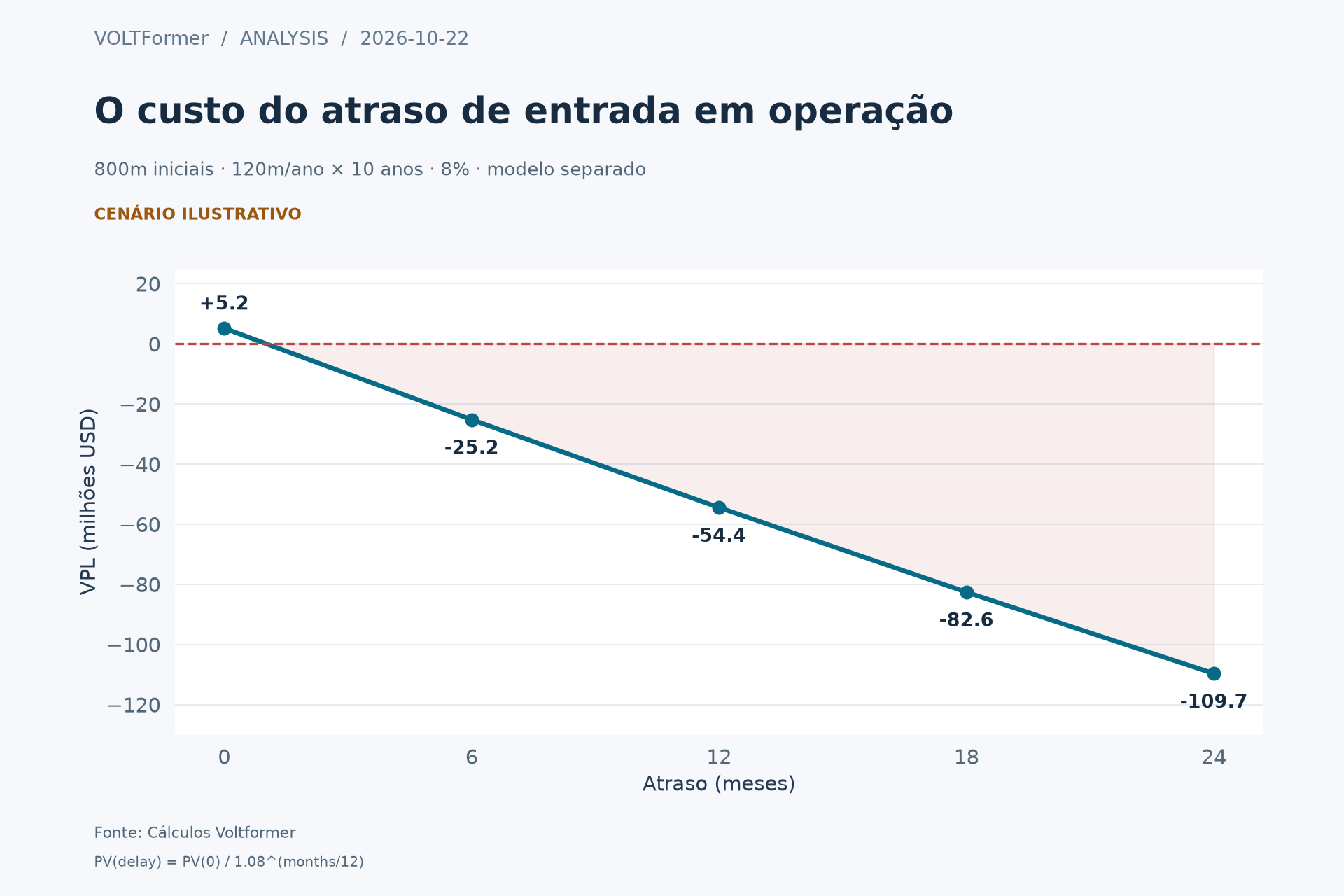 Valor presente líquido do investimento ilustrativo diminui com atraso de zero a 24 meses no início dos benefícios.