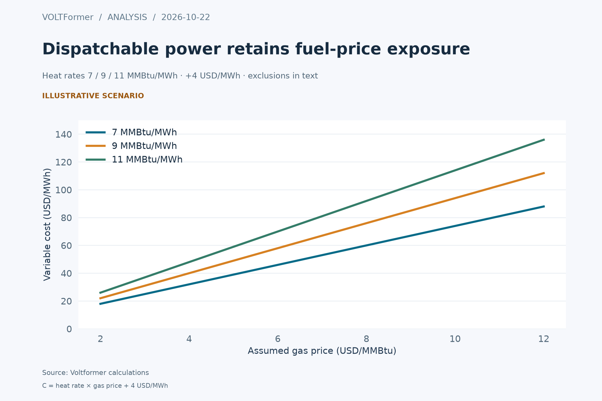 Recalculable scenario curves: variable cost = heat rate × gas price + 4 USD/MWh. Capital recovery, fixed costs, redundancy, gas transport and network charges excluded.