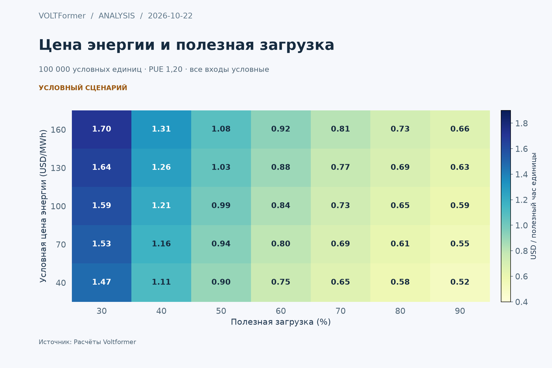 Карта чувствительности стоимости полезного вычислительного единице-часа в USD к загрузке и условной доставленной цене электричества.