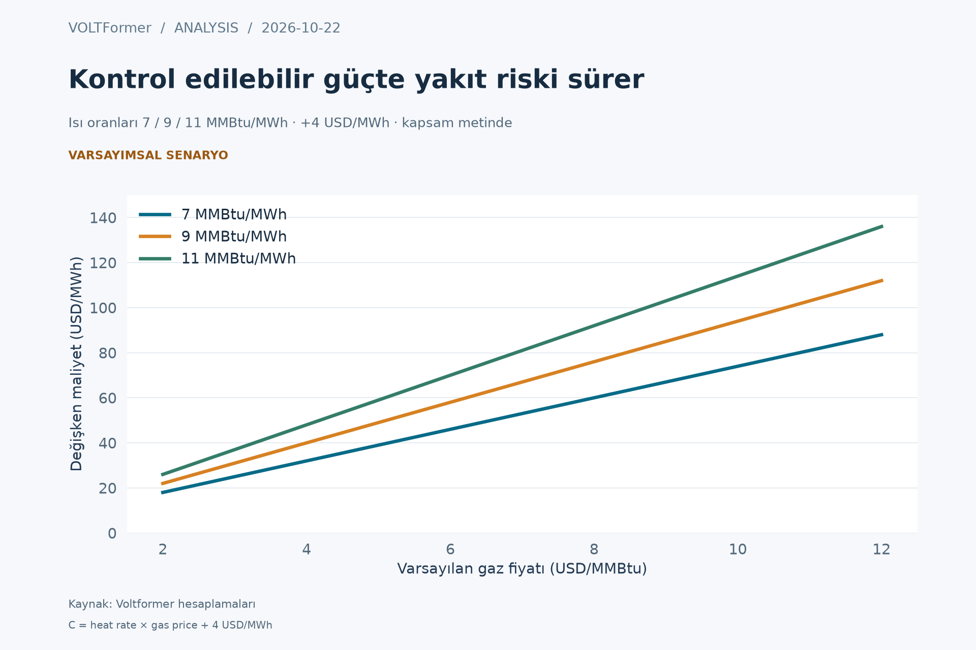 Yeniden hesaplanabilir senaryo eğrileri: değişken maliyet = ısı oranı × gaz fiyatı + 4 USD/MWh. Sermaye, sabit maliyet, yedeklilik, gaz taşıma ve şebeke bedelleri hariç.