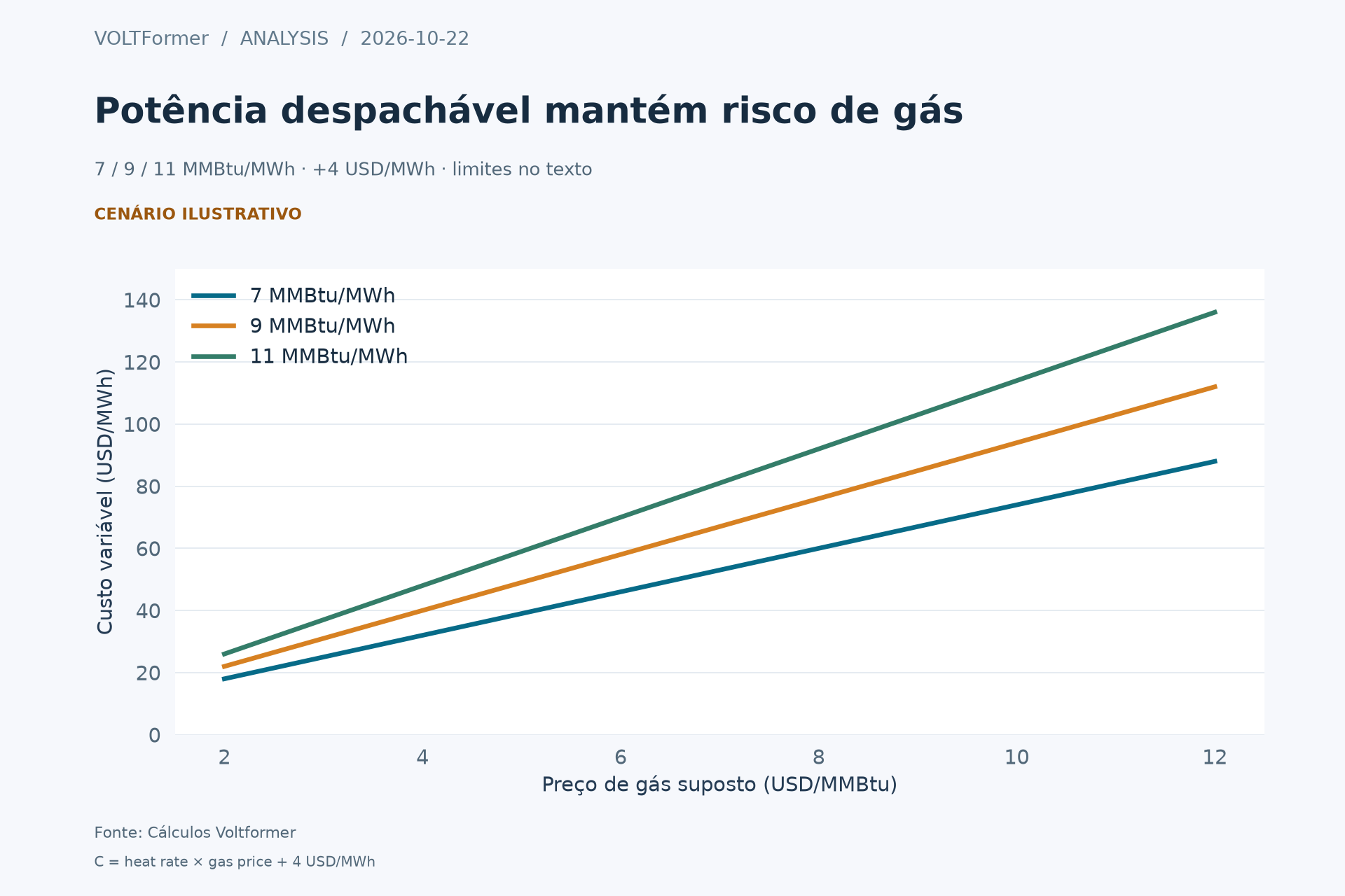 Sensibilidade do custo variável de geração a gás ao combustível em três consumos térmicos supostos.