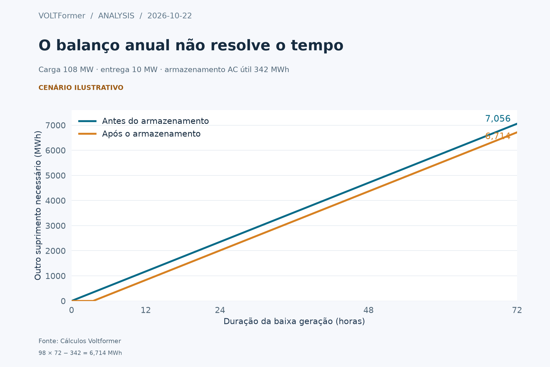 Necessidade acumulada de energia firme durante baixa produção renovável; bateria limitada a 342 MWh frente a déficit de 98 MW.