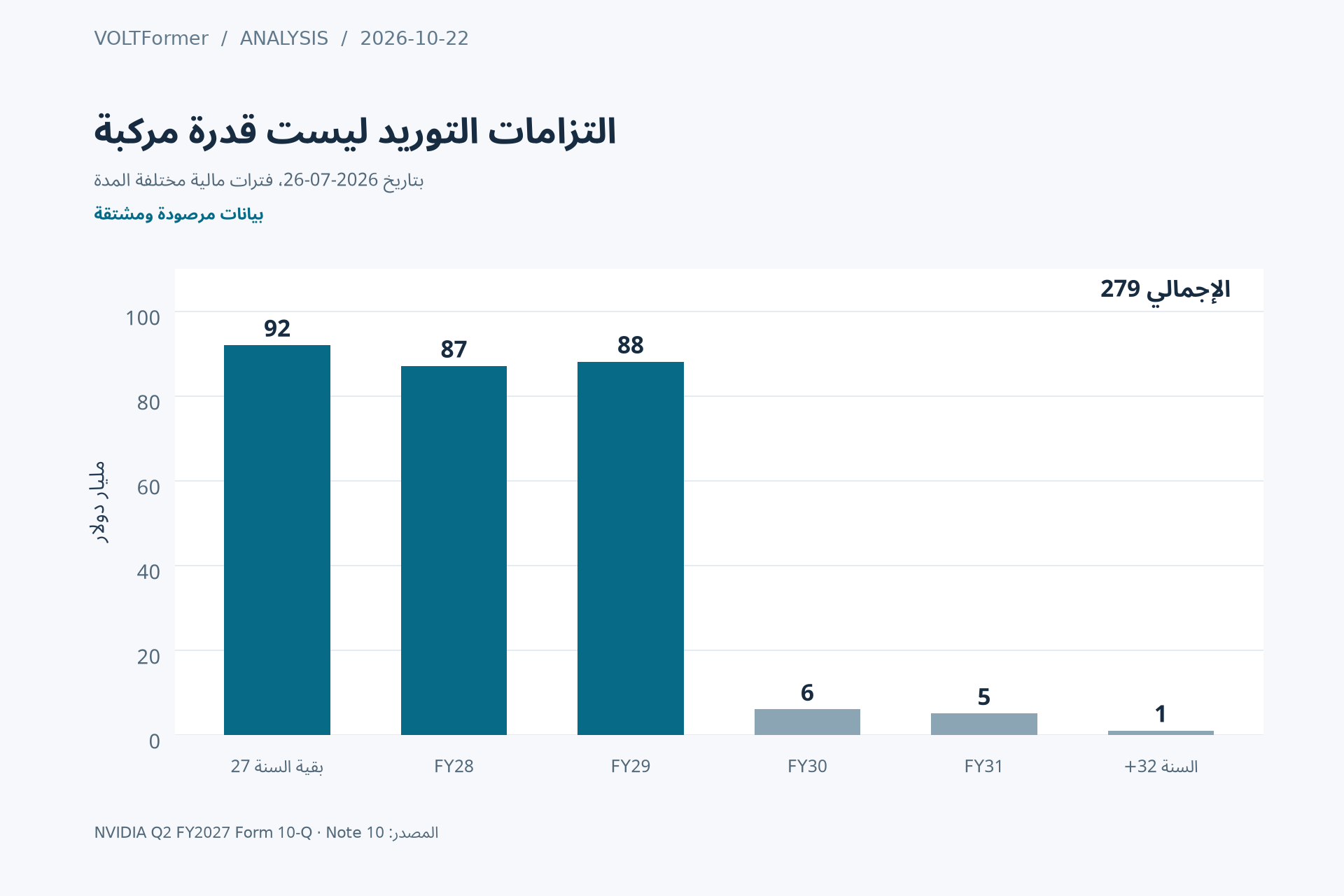 التزامات NVIDIA للتوريد والقدرة بحسب الاستحقاق المالي، بإجمالي USD 279 ملياراً في 26 يوليو 2026.