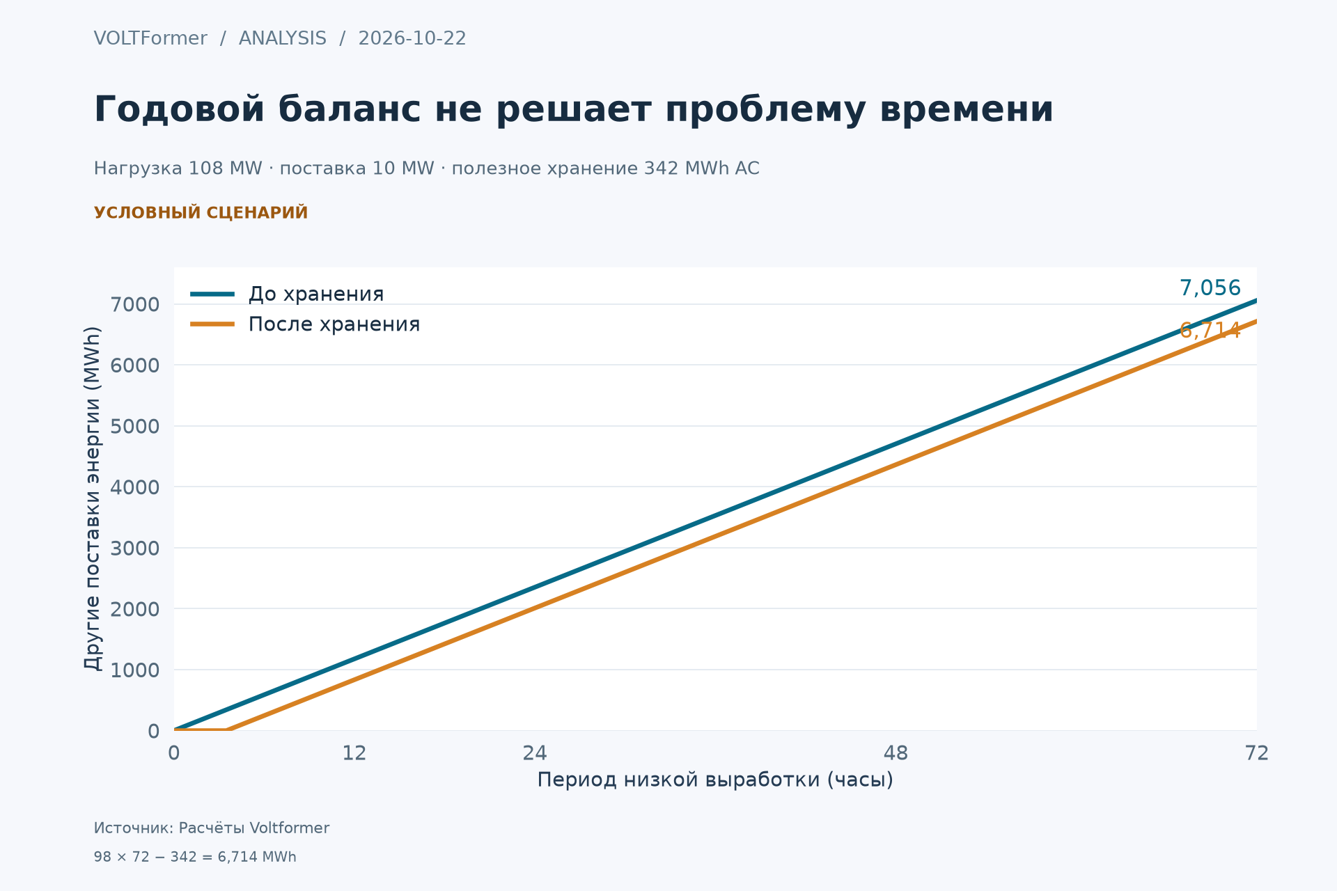 Условная проверка низкой генерации ВИЭ: остаточная потребность растёт на 98 MWh в час, а батарея даёт максимум 342 MWh.