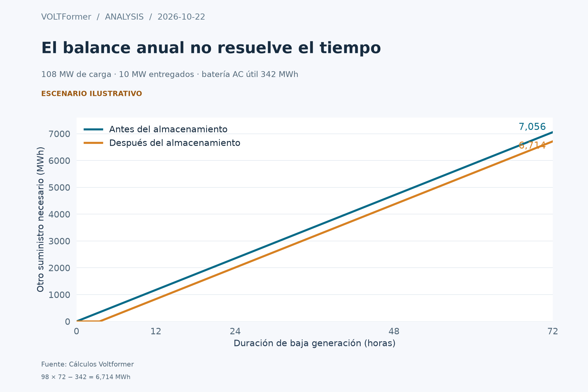 Escenario de baja producción renovable: la necesidad acumulada de respaldo crece durante 72 horas y la batería aporta como máximo 342 MWh AC.