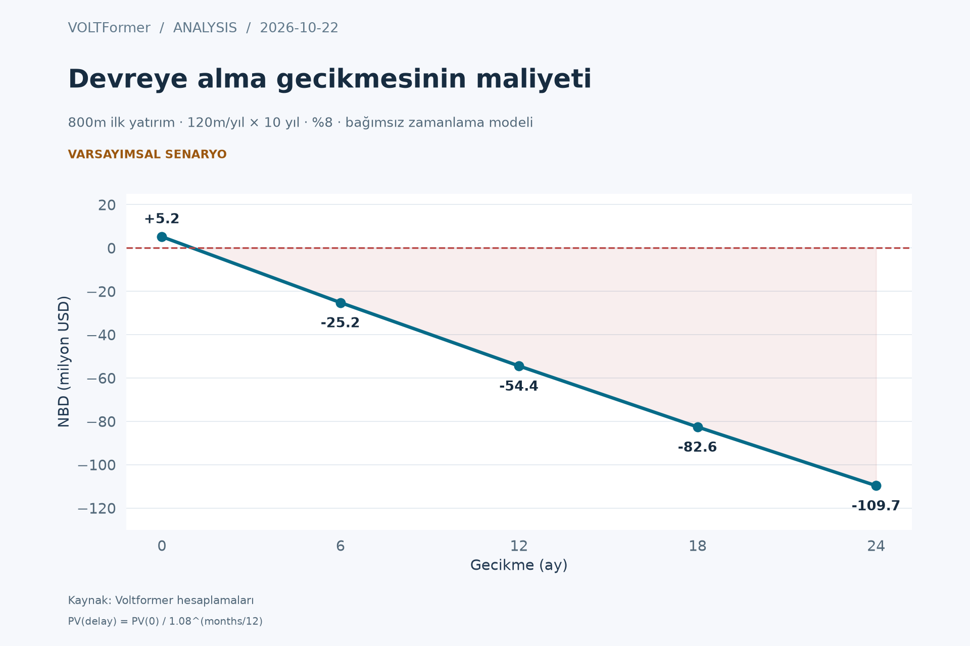 Ayrı zamanlama modeli: 800 milyon USD ilk yatırım, 10 yıl boyunca yıllık 120 milyon USD net nakit akışı ve %8 iskonto oranıyla 0–24 ay devreye alma gecikmelerinin net bugünkü değeri.
