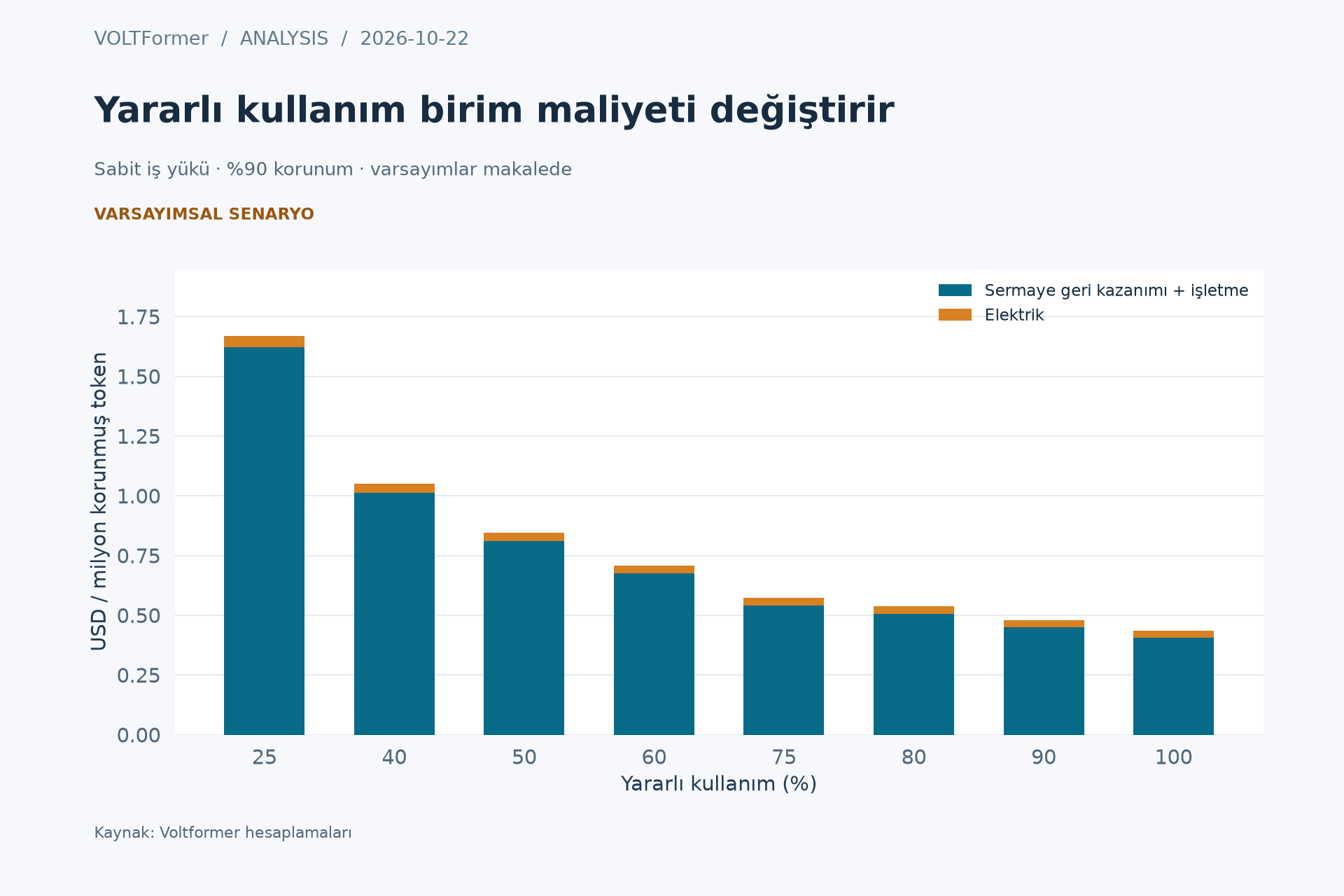 Yalnızca senaryo: kullanım oranına göre milyon korunmuş token başına sabit geri kazanım, işletme ve elektrik maliyeti. Varsayımlar: 4 milyon USD sermaye, dört yıl geri kazanım, yılda 150 bin USD sabit işletme, meşgulken 100.000 token/s, %90 korunum, boşta/meşgul 20/100 kW bilişim gücü, 1,20 ek yük, 0,08 USD/kWh elektrik. Gözlenmiş piyasa fiyatı veya test sonucu değildir. Kaynak: Voltformer hesaplamaları.