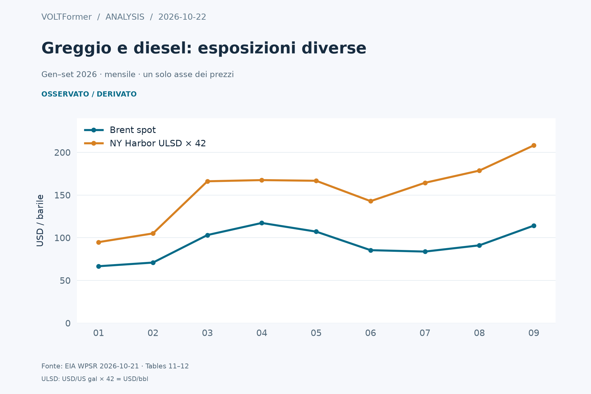 Prezzi spot mensili osservati di Brent e diesel di New York Harbor, gennaio–settembre 2026, in USD per barile.