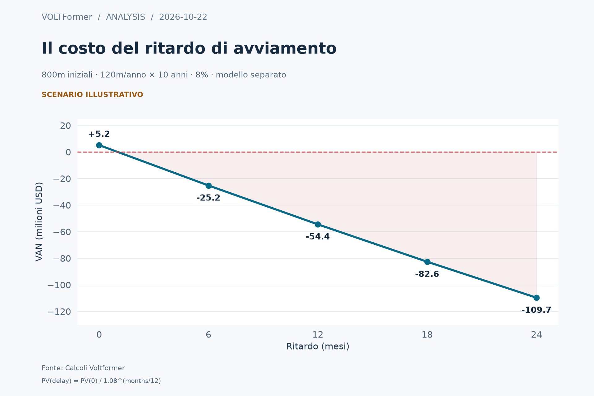 Scenario di valore attuale netto con ritardo da zero a 24 mesi di un flusso fisso di benefici.