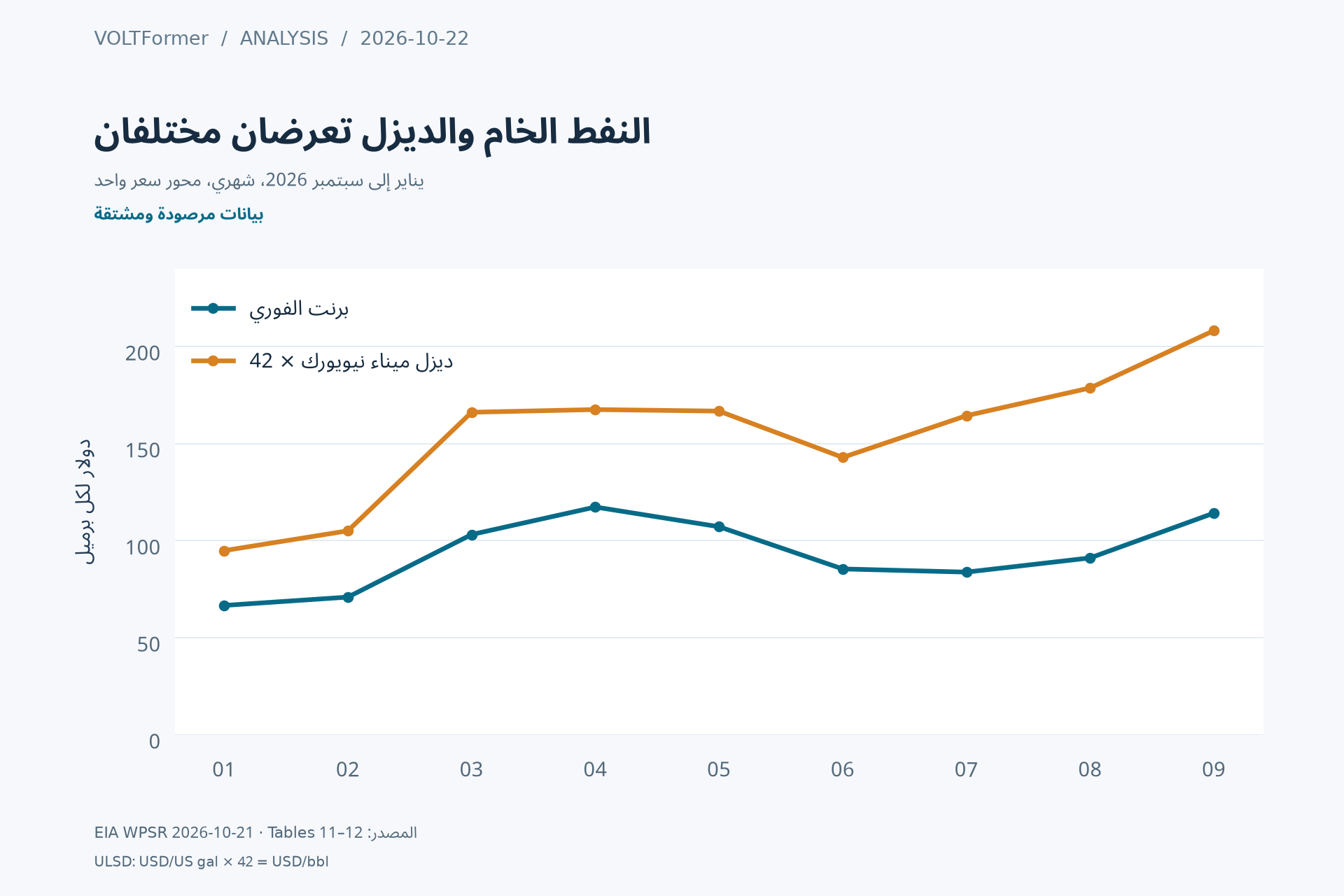 منحنيان شهريان لبرنت وديزل ميناء نيويورك من يناير إلى سبتمبر 2026 بوحدة USD لكل برميل.